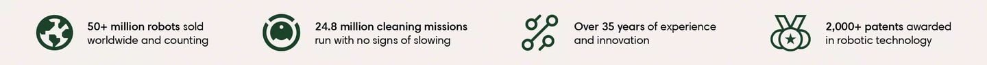 An image outlining iRobot's many accomplishments. icons &ndash; 50+ million robots sold and counting; 24.8 cleaning missions run with no signs of slowing; over 35 years of experience and innovation; 2,000+ patents awarded in robotic technology​